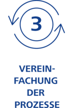 Icon welches Ihren Nutzen aufzeigt: 3. Vereinfachung der Prozesse